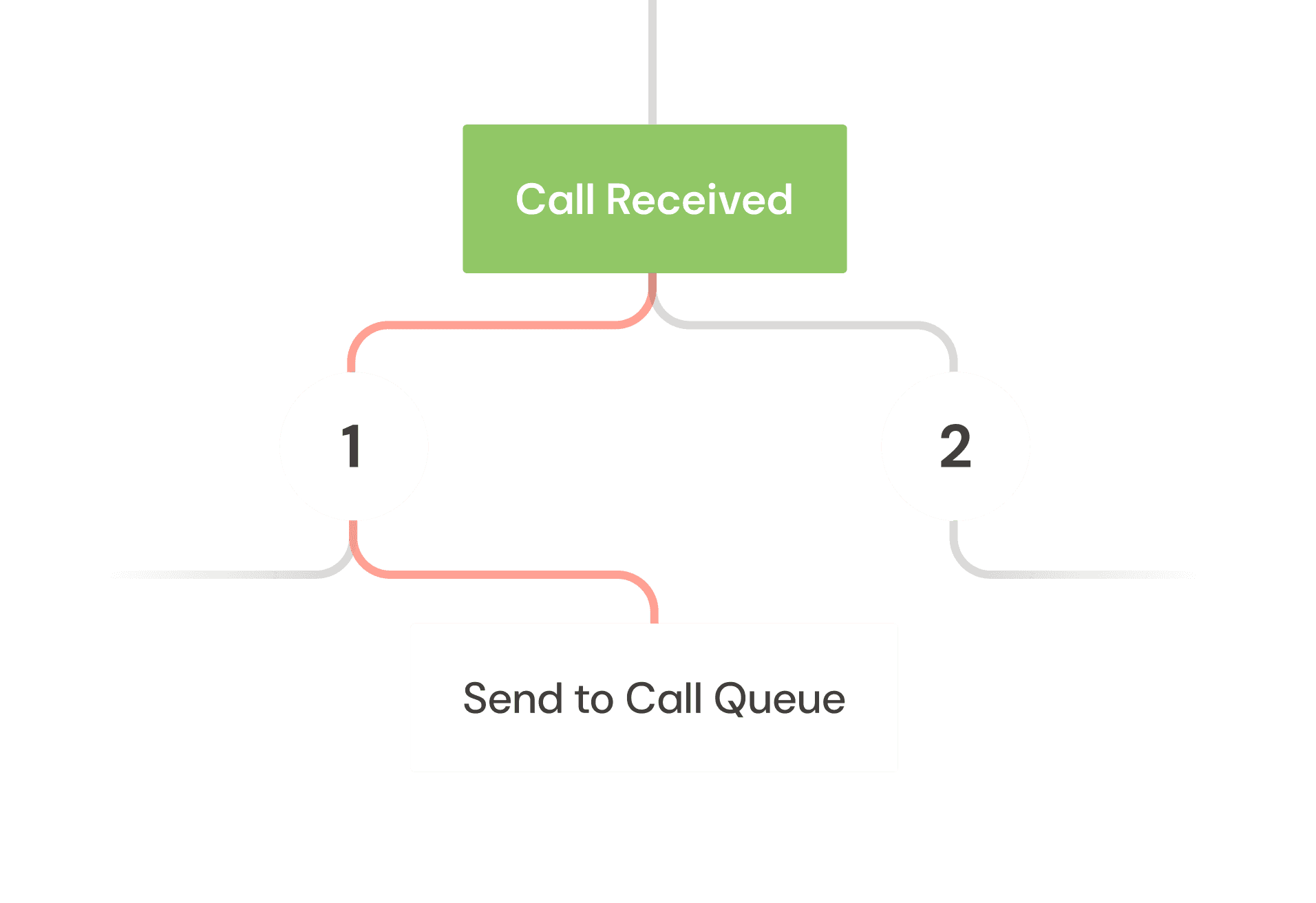 Diagram of call queue system